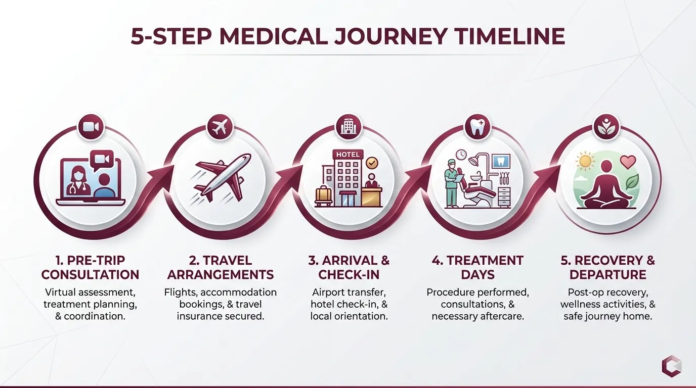 5-step medical journey timeline from consultation to departure